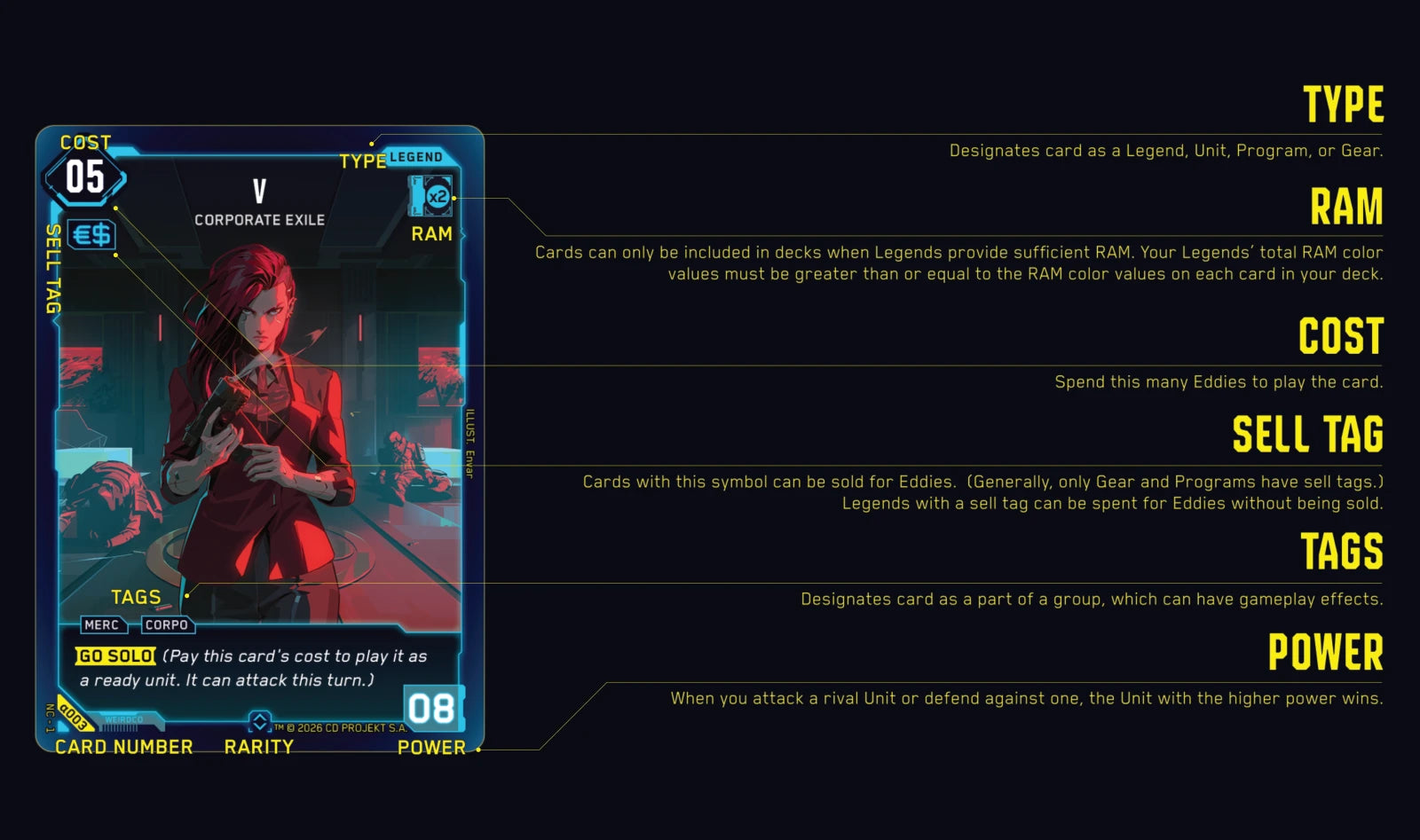 Labelled diagram of a Cyberpunk TCG card showing Cost, RAM, Sell Tag, Type, Tags, Power and ability text