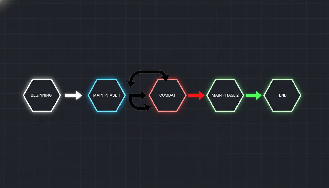 Flowchart showing all phases of a Magic: The Gathering turn