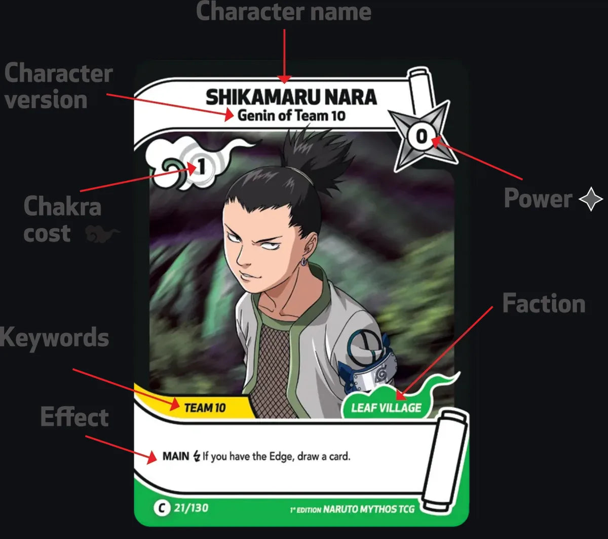 Labelled diagram showing the parts of a Naruto Mythos Character card